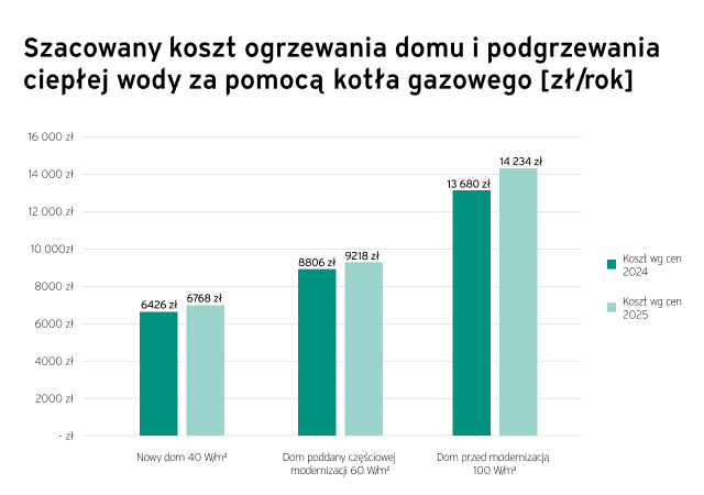 tabela 1 Co dalej z cenami gazu? Ile zapłacimy za ogrzewanie w 2025 roku?