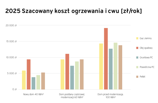 tabela 2 Co dalej z cenami gazu? Ile zapłacimy za ogrzewanie w 2025 roku?